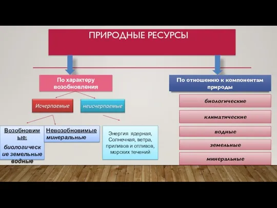 ПРИРОДНЫЕ РЕСУРСЫ По характеру возобновления Возобновимые: биологические земельные водные Невозобновимые минеральные Энергия