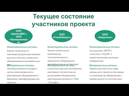 Текущее состояние участников проекта