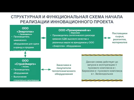 СТРУКТУРНАЯ И ФУНКЦИОНАЛЬНАЯ СХЕМА НАЧАЛА РЕАЛИЗАЦИИ ИННОВАЦИОННОГО ПРОЕКТА Поставщики сырья, реагентов, материалов