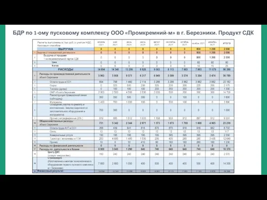 БДР по 1-ому пусковому комплексу ООО «Промкремний-м» в г. Березники. Продукт СДК