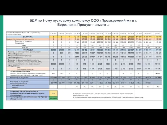 БДР по 3-ому пусковому комплексу ООО «Промкремний-м» в г. Березники. Продукт пигменты