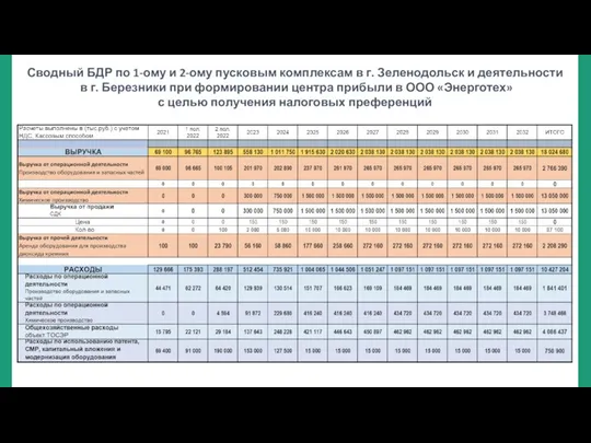 Сводный БДР по 1-ому и 2-ому пусковым комплексам в г. Зеленодольск и