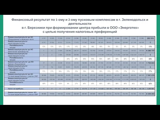 Финансовый результат по 1-ому и 2-ому пусковым комплексам в г. Зеленодольск и