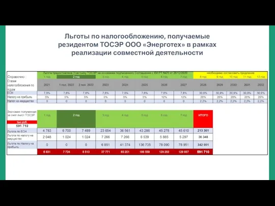 Льготы по налогообложению, получаемые резидентом ТОСЭР ООО «Энерготех» в рамках реализации совместной деятельности