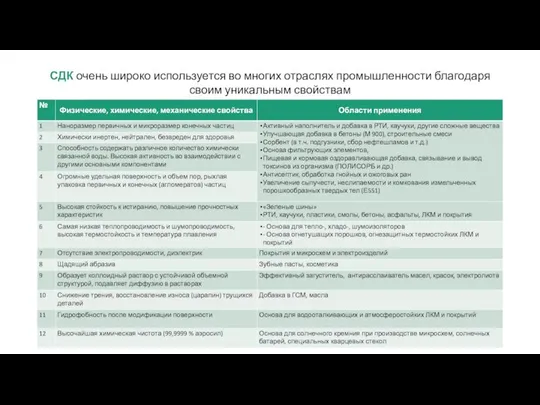 СДК очень широко используется во многих отраслях промышленности благодаря своим уникальным свойствам