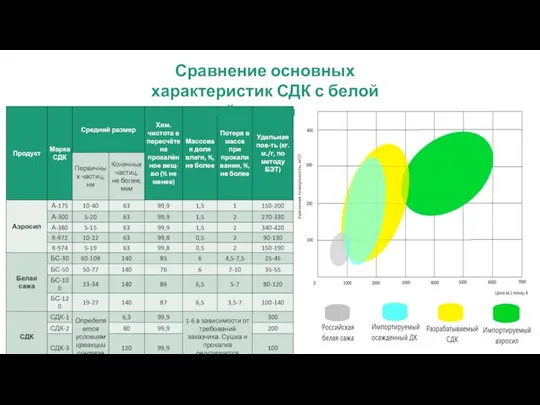 Сравнение основных характеристик СДК с белой сажей и аэросилом