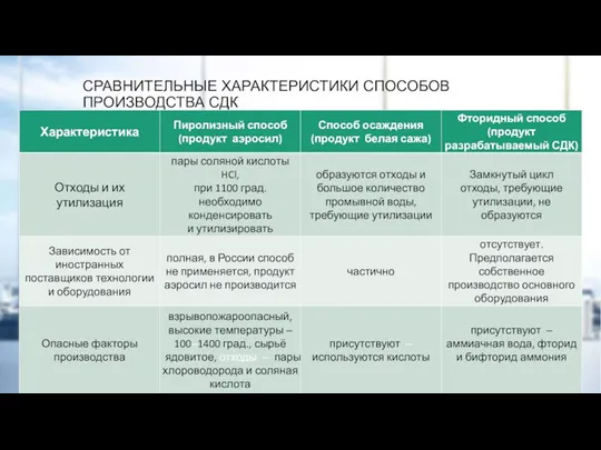 СРАВНИТЕЛЬНЫЕ ХАРАКТЕРИСТИКИ СПОСОБОВ ПРОИЗВОДСТВА СДК