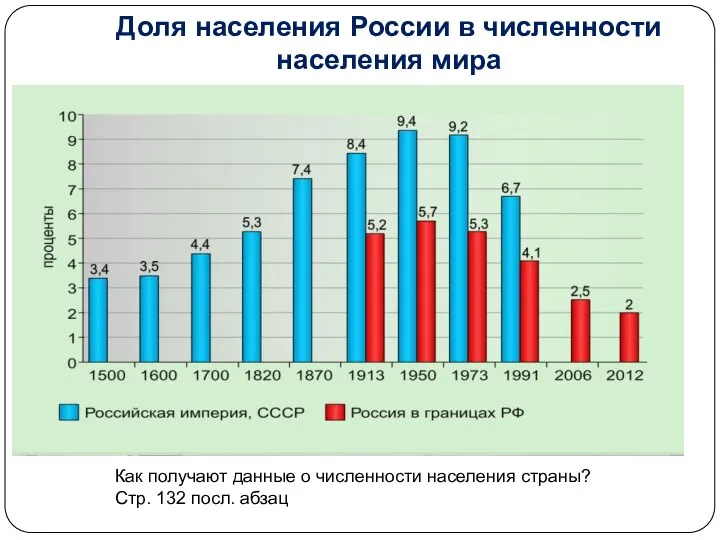 Доля населения России в численности населения мира Как получают данные о численности