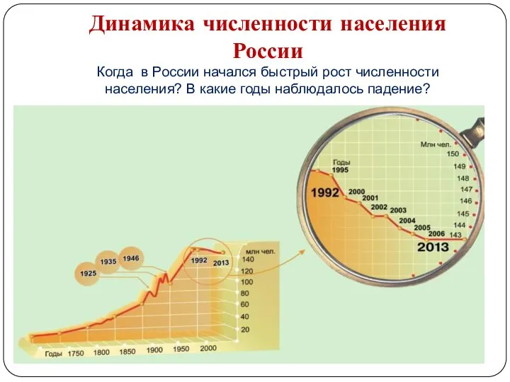 Динамика численности населения России Когда в России начался быстрый рост численности населения?