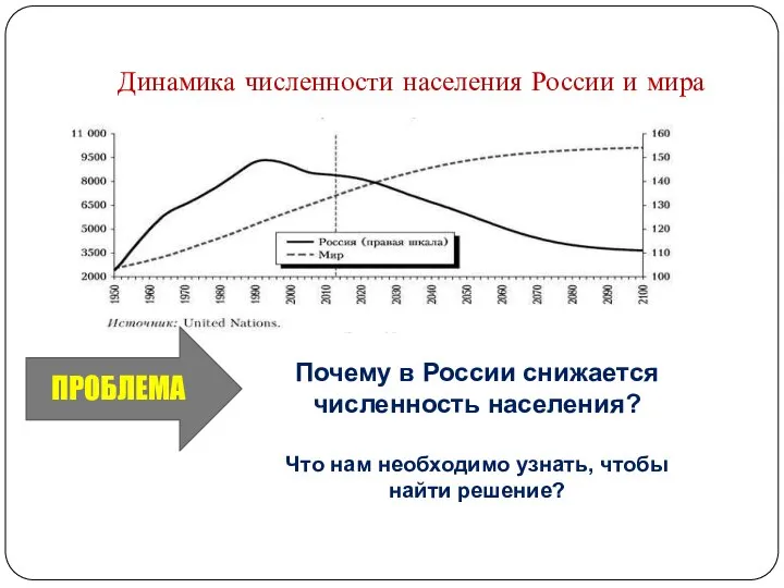 Динамика численности населения России и мира ПРОБЛЕМА Почему в России снижается численность