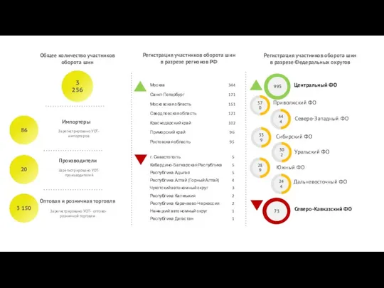 Статистика регистраций участников оборота ТГ «Шины» по состоянию на 11.08.20 Импортеры Производители