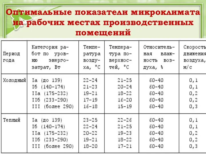 Оптимальные показатели микроклимата на рабочих местах производственных помещений