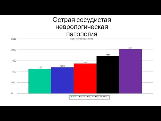 Острая сосудистая неврологическая патология количество пациентов