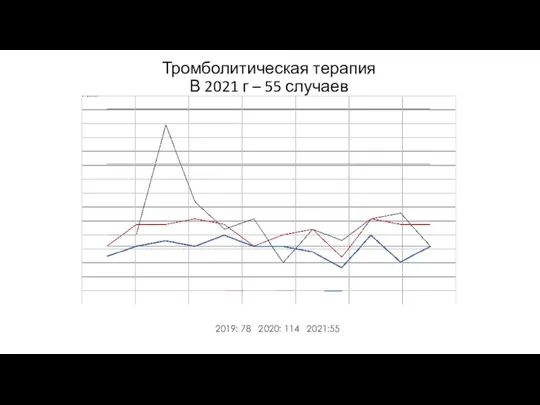 Тромболитическая терапия В 2021 г – 55 случаев 2019: 78 2020: 114 2021:55