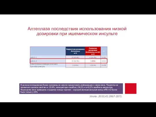 Алтеплаза последствия использования низкой дозировки при ишемическом инсульте Stroke. 2010;41:2867-2871. В данном