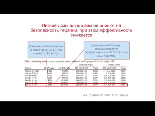 Низкие дозы алтеплазы не влияют на безопасность терапии, при этом эффективность снижается