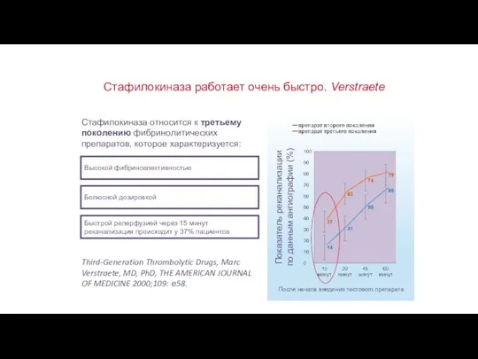 Стафилокиназа работает очень быстро. Verstraete Third-Generation Thrombolytic Drugs, Marc Verstraete, MD, PhD,