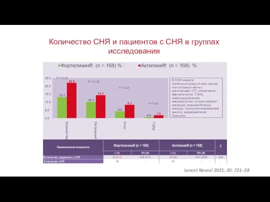 Количество СНЯ и пациентов с СНЯ в группах исследования P = 0.04