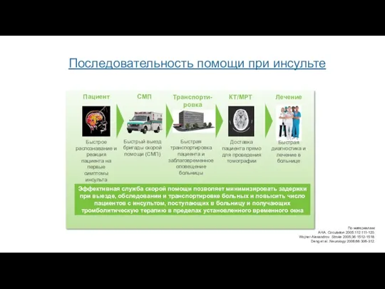 Последовательность помощи при инсульте По материалам: AHA. Circulation 2005;112:111-120. Wojner-Alexandrov. Stroke 2005;36:1512-1518.