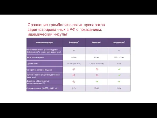 Сравнение тромболитических препаратов зарегистрированных в РФ с показанием: ишемический инсульт