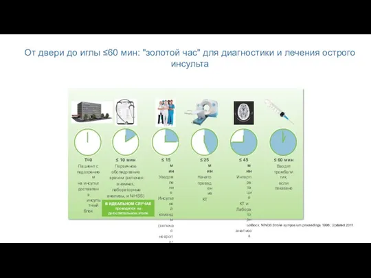 Bock. NINDS Stroke symposium proceedings 1996; Updated 2011. От двери до иглы