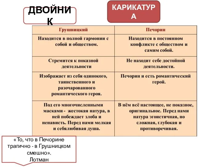 ДВОЙНИК КАРИКАТУРА «То, что в Печорине трагично - в Грушницком смешно». Лотман