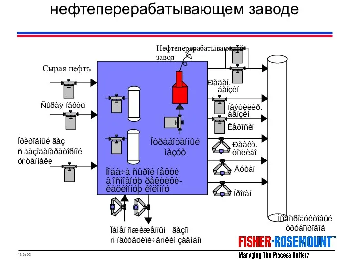 Материальный баланс на нефтеперерабатывающем заводе Сырая нефть Ïðèðîäíûé ãàç ñ ãàçîãåíåðàòîðíîé óñòàíîâêè