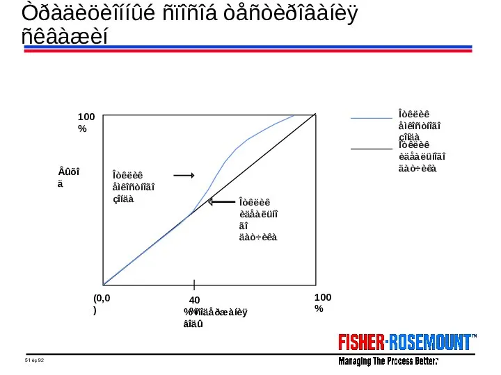 Òðàäèöèîííûé ñïîñîá òåñòèðîâàíèÿ ñêâàæèí Âûõîä % ñîäåðæàíèÿ âîäû 40% (0,0) 100% 100%