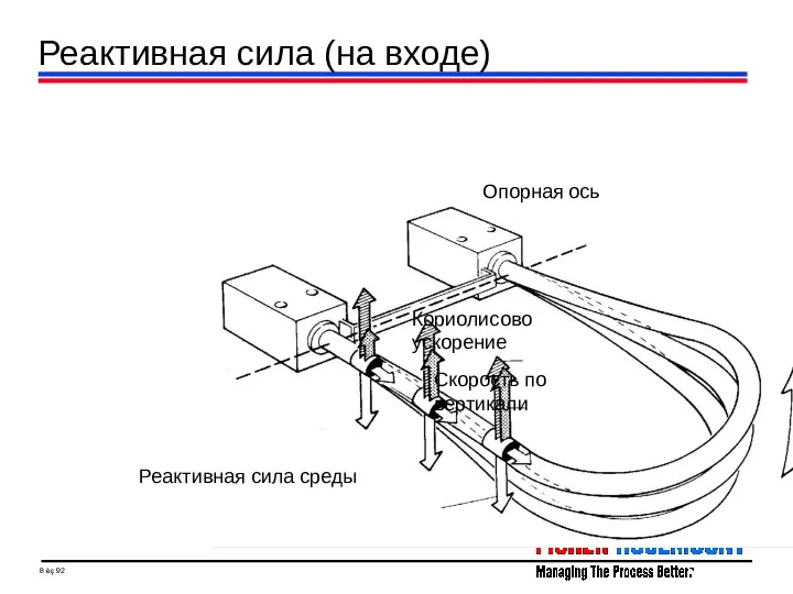 Реактивная сила (на входе) Опорная ось Скорость по вертикали Кориолисово ускорение Реактивная сила среды