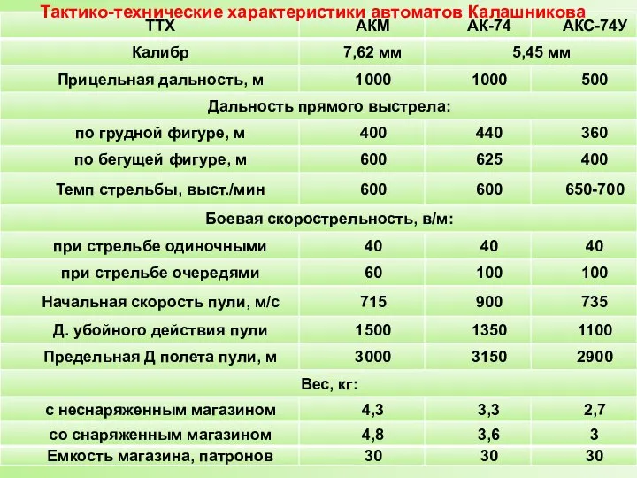 Тактико-технические характеристики автоматов Калашникова