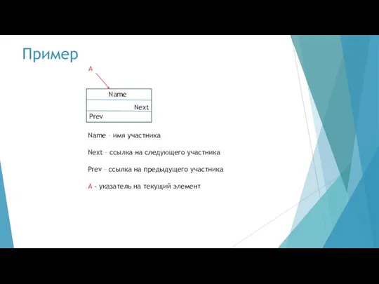 Пример A Name – имя участника Next – ссылка на следующего участника