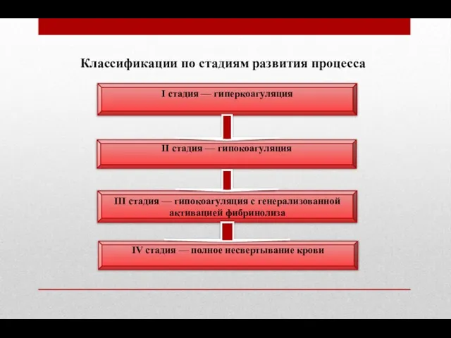 I стадия — гиперкоагуляция II стадия — гипокоагуляция III стадия — гипокоагуляция