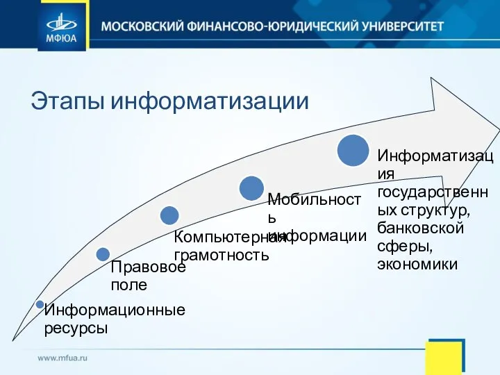 Этапы информатизации