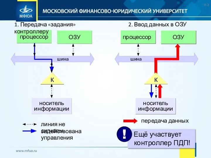 шина 1. Передача «задания» контроллеру 2. Ввод данных в ОЗУ