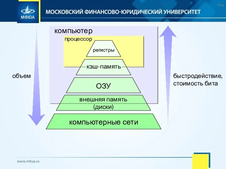 процессор компьютер объем быстродействие, стоимость бита регистры ОЗУ компьютерные сети