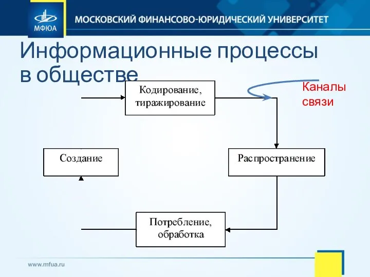 Информационные процессы в обществе Каналы связи