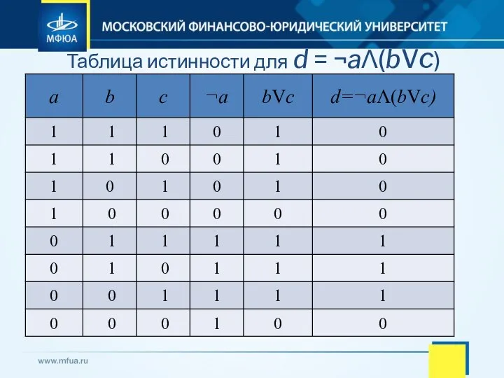 Таблица истинности для d = ¬aɅ(bVc)