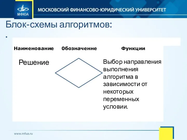 Блок-схемы алгоритмов: .