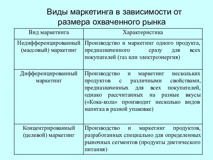 Виды маркетинга в зависимости от размера охваченного рынка