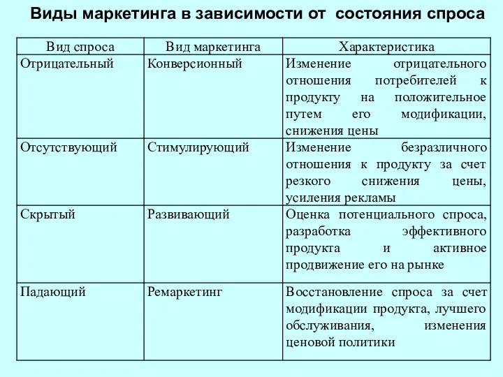 Виды маркетинга в зависимости от состояния спроса