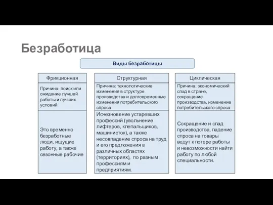 Безработица Виды безработицы Фрикционная Структурная Циклическая Причина: поиск или ожидание лучшей работы