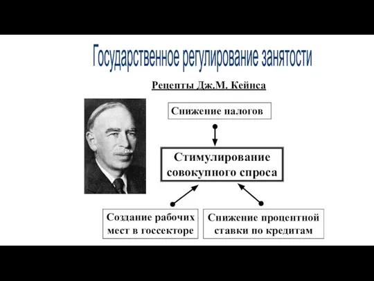 Рецепты Дж.М. Кейнса Государственное регулирование занятости Стимулирование совокупного спроса Создание рабочих мест