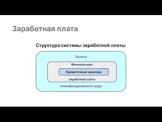 Заработная плата Структура системы заработной платы Оплата квалифицированного труда Минимальная заработная плата Прожиточный минимум