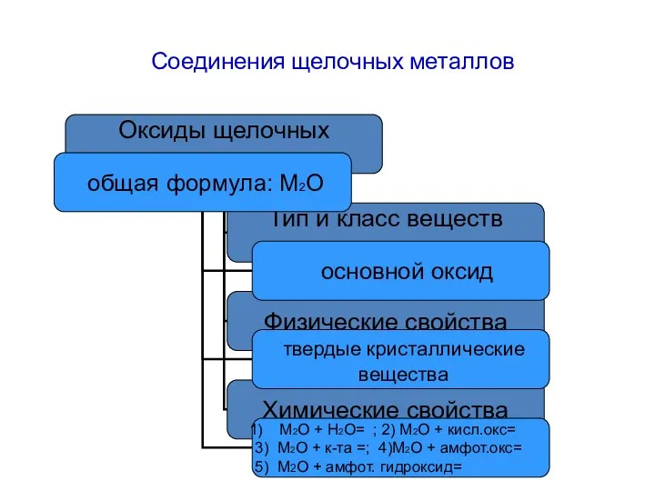 Соединения щелочных металлов