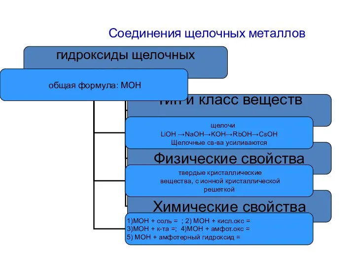 Соединения щелочных металлов