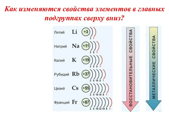 Как изменяются свойства элементов в главных подгруппах сверху вниз?