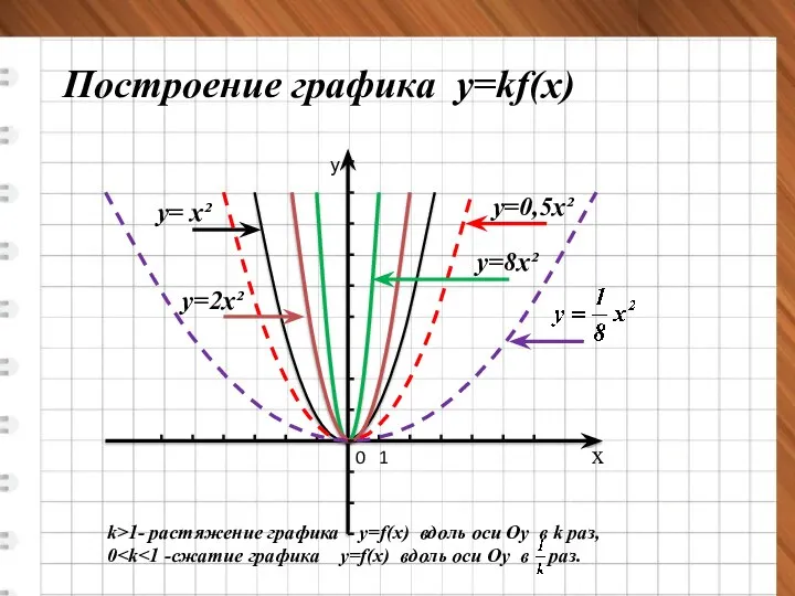 Построение графиков функций. Построение Графика функции y KF X. Преобразование функции y=|x|. Построение графиков функции y KF X. Графики функции y f kx