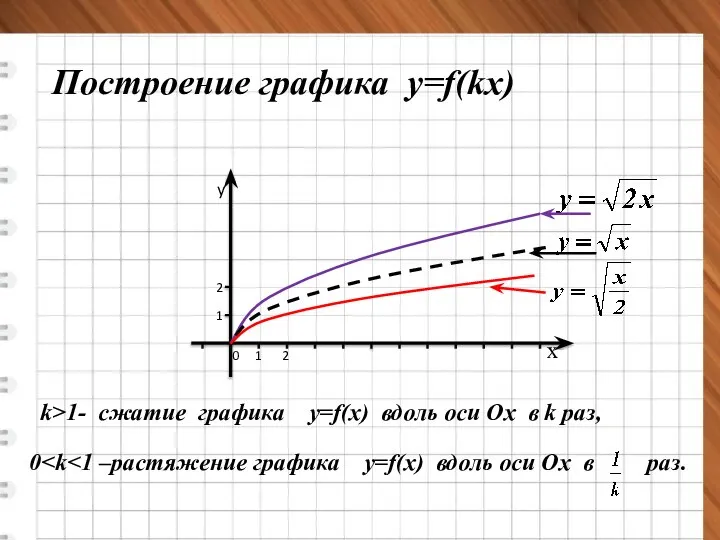 х Построение графика у=f(kx) 0 1 2 1 2 y k>1- cжатие