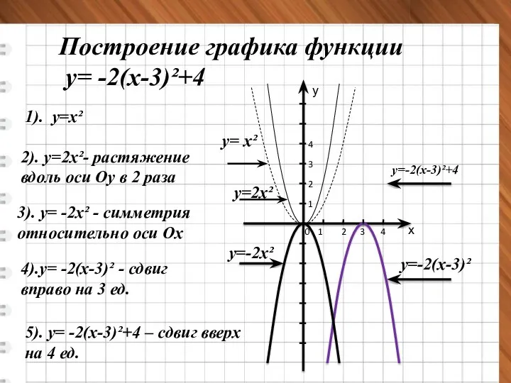 Построение графика функции у= -2(х-3)²+4 0 1 2 3 4 1 2