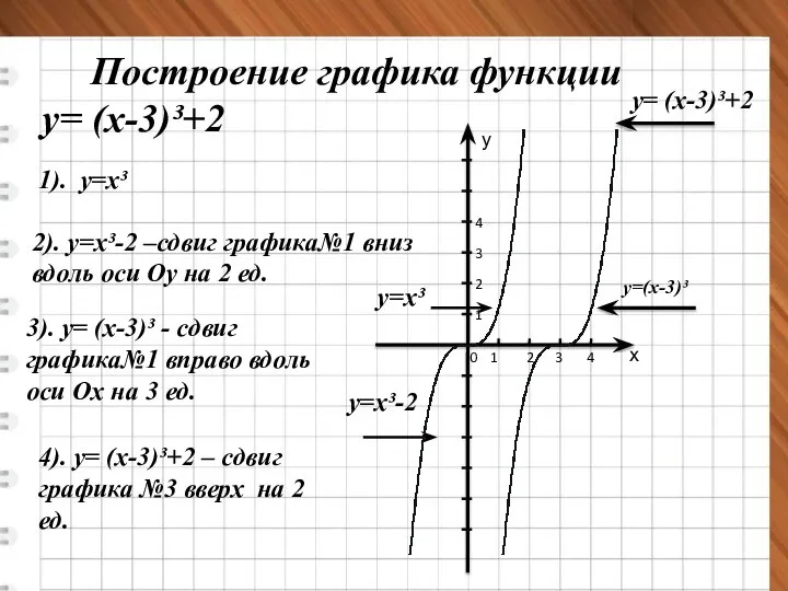Построение графика функции у= (х-3)³+2 0 1 2 3 4 1 2